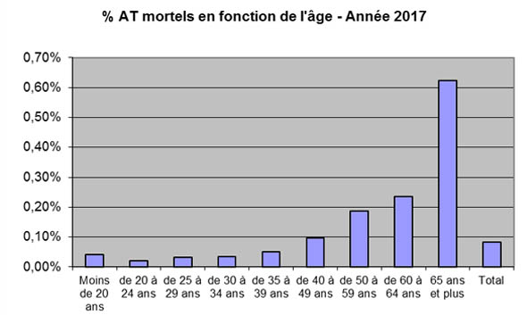 graphique du pourcentage des AT mortels en fonction de l'age