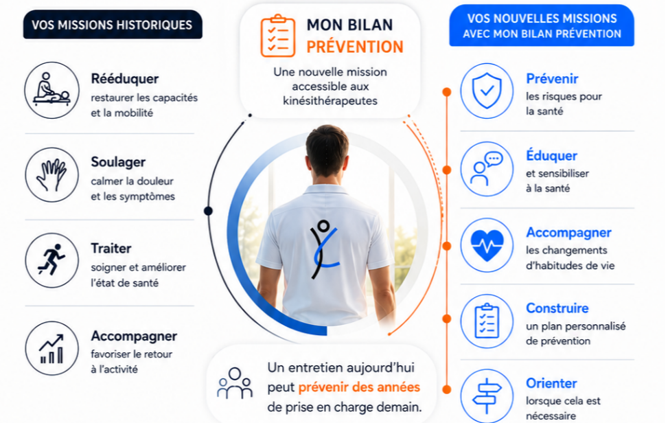 Mon Bilan Prévention : une nouvelle étape pour les masseurs-kinésithérapeutes… et peut-être une révolution pour la prévention en entreprise
