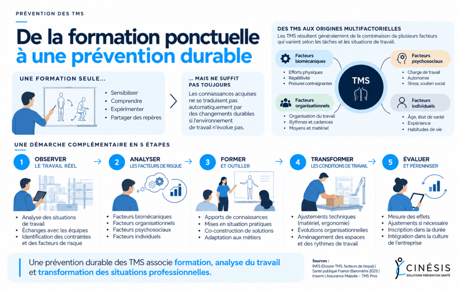Prévention des TMS : pourquoi une journée de formation, seule, ne suffit pas toujours