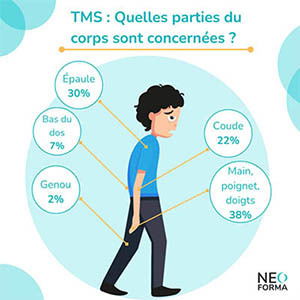 TMS quelles parties 
                    du corps sont concernées