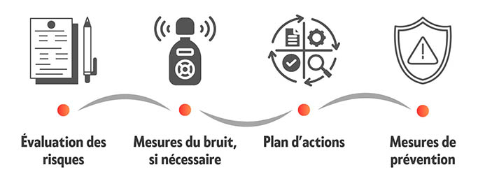 schéma de la démarche de prévention du risque bruit